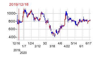 2019年12月18日 15:08前後のの株価チャート